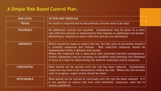 RISK LEVEL ACTION AND TIMESCALE
TRIVIAL No action is required and no documentary records need to be kept.
TOLERABLE No additional controls are required. Consideration may be given to a more
cost-effective solution or improvement that imposes no additional cost burden.
Monitoring is required to ensure that the controls are maintained
.
MODERATE Efforts should be made to reduce the risk, but the costs of prevention should b
e carefully measured and limited. Risk reduction measures should be
implemented within a defined time period.
Where the moderate risk is associated with extremely harmful consequences,
further assessment may be necessary to establish more precisely the likelihood
of harm as a basis for determining the need for improved control measures.
SUBSTANTIAL Work should not be started until the risk has been reduced. Considerable
resources may have to be allocated to reduce the risk. Where the risk involves
work in progress, urgent action should be taken.
INTOLERABLE Work should not be started or continued until the risk has been reduced. If it
is not possible to reduce risk even with unlimited resources, work has to
remain prohibited.
A Simple Risk-Based Control Plan.
 