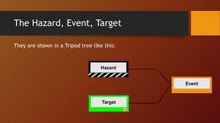 The Hazard, Event, Target
They are shown in a Tripod tree like this:
Hazard
Event
Target
 