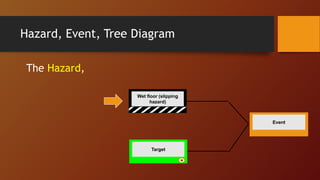 Hazard, Event, Tree Diagram
The Hazard,
Wet floor (slipping
hazard)
Event
Target
 