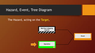 Hazard, Event, Tree Diagram
The Hazard, acting on the Target,
Wet floor (slipping
hazard)
Event
Operative
 