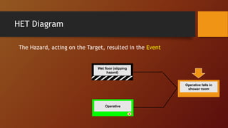 HET Diagram
The Hazard, acting on the Target, resulted in the Event
Wet floor (slipping
hazard)
Operative falls in
shower room
Operative
 