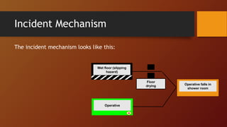 Incident Mechanism
The incident mechanism looks like this:
Wet floor (slipping
hazard)
Operative falls in
shower room
Operative
Floor
drying
 