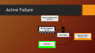 Active Failure
Wet floor (slipping
hazard)
Operative falls in
shower room
Operative
Floor drying
Cleaner unable to keep
floor dry
 
