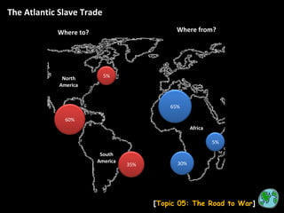 The Atlantic Slave Trade [ Topic 05: The Road to War ] Where to? Where from? North America South America Africa 5% 60% 35% 65% 30% 5% 