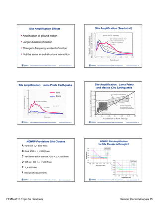 FEMA 451B Topic 5a Handouts Seismic Hazard Analysis 15
Instructional Material Complementing FEMA 451, Design Examples Seismic Hazard Analysis 5a - 85
Site Amplification Effects
• Amplification of ground motion
• Longer duration of motion
• Change in frequency content of motion
• Not the same as soil-structure interaction
Instructional Material Complementing FEMA 451, Design Examples Seismic Hazard Analysis 5a - 86
Site Amplification (Seed et al.)
Instructional Material Complementing FEMA 451, Design Examples Seismic Hazard Analysis 5a - 87
Site Amplification: Loma Prieta Earthquake
Soft
Rock
Instructional Material Complementing FEMA 451, Design Examples Seismic Hazard Analysis 5a - 88
Site Amplification: Loma Prieta
and Mexico City Earthquakes
Instructional Material Complementing FEMA 451, Design Examples Seismic Hazard Analysis 5a - 89
A Hard rock vs > 5000 ft/sec
B Rock: 2500 < vs < 5000 ft/sec
C Very dense soil or soft rock: 1200 < vs < 2500 ft/sec
D Stiff soil : 600 < vs < 1200 ft/sec
E Vs < 600 ft/sec
F Site-specific requirements
NEHRP Provisions Site Classes
Instructional Material Complementing FEMA 451, Design Examples Seismic Hazard Analysis 5a - 90
NEHRP Site Amplification
for Site Classes A through E
0.00
0.50
1.00
1.50
2.00
2.50
3.00
0.00 0.25 0.50 0.75 1.00 1.25 1.50
Short Period Ss (sec)
AmplificationFa
A
B
C
D
E
Site Class
0.00
0.50
1.00
1.50
2.00
2.50
3.00
3.50
4.00
0.00 0.25 0.50 0.75 1.00 1.25 1.50
Long Period S1 (sec)
AmplificationFv
A
B
C
D
E
Site Class
 