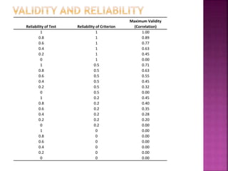 Reliability of Test Reliability of Criterion
Maximum Validity
(Correlation)
1 1 1.00
0.8 1 0.89
0.6 1 0.77
0.4 1 0.63
0.2 1 0.45
0 1 0.00
1 0.5 0.71
0.8 0.5 0.63
0.6 0.5 0.55
0.4 0.5 0.45
0.2 0.5 0.32
0 0.5 0.00
1 0.2 0.45
0.8 0.2 0.40
0.6 0.2 0.35
0.4 0.2 0.28
0.2 0.2 0.20
0 0.2 0.00
1 0 0.00
0.8 0 0.00
0.6 0 0.00
0.4 0 0.00
0.2 0 0.00
0 0 0.00
 