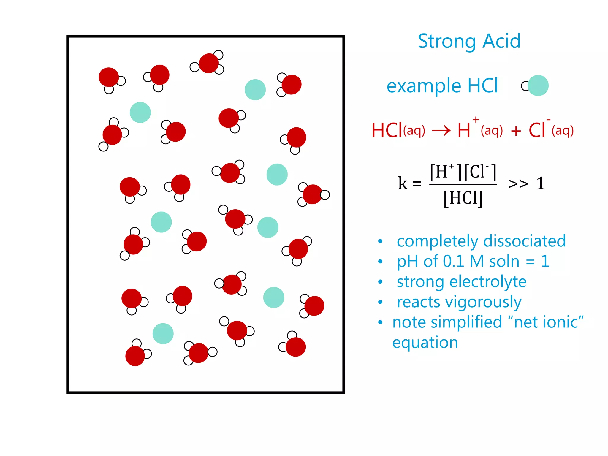 Strong Acid

    example HCl
               +                -
HCl(aq)      H     (aq)   +   Cl (aq)
        [H+ ][Cl- ]
     k=             >> 1
          [HCl]

•    completely dissociated
•    pH of 0.1 M soln = 1
•    strong electrolyte
•    reacts vigorously
•   note simplified “net ionic”
    equation
 