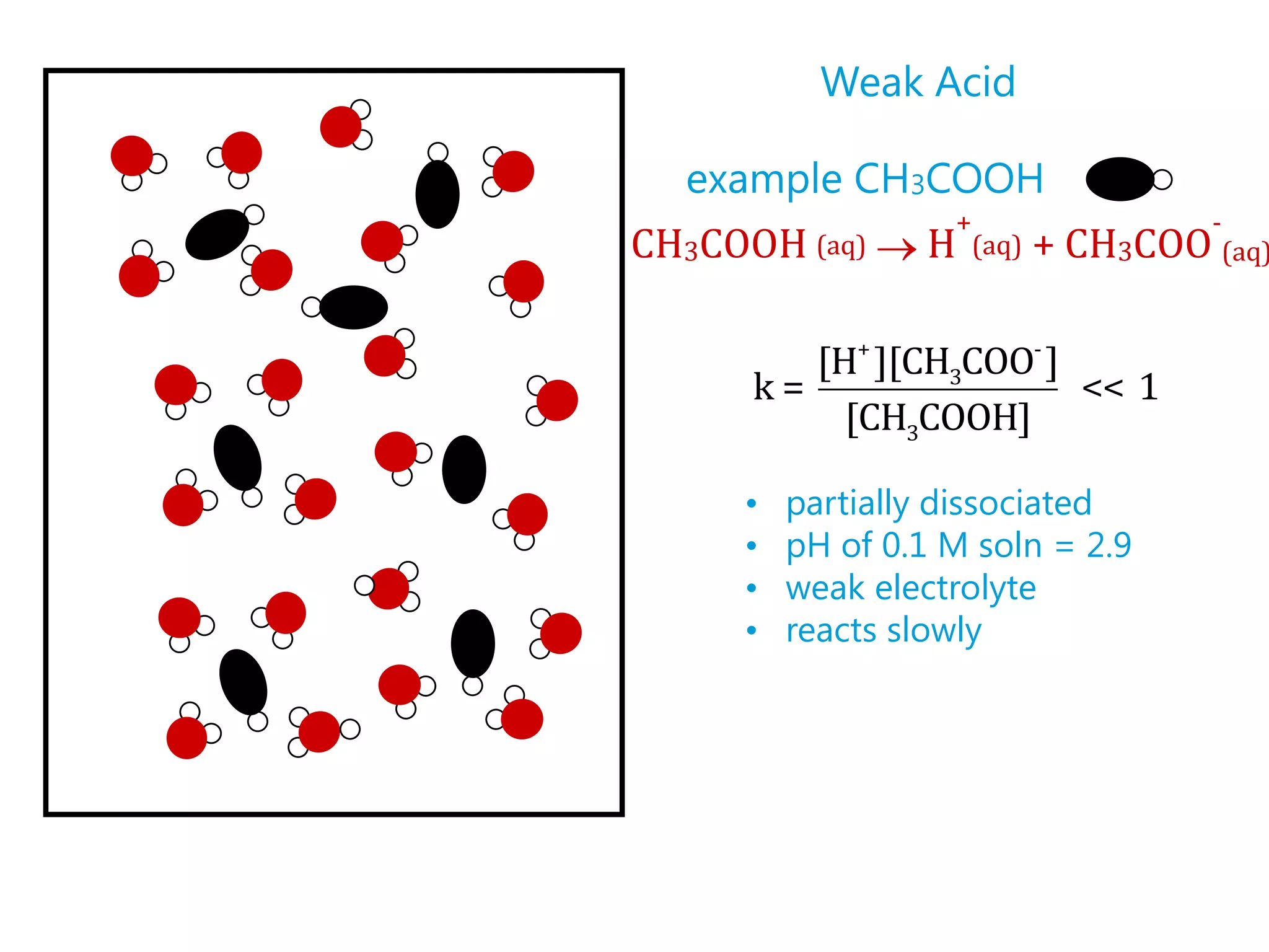 Weak Acid

  example CH3COOH
                   +                    -
CH3COOH (aq)     H     (aq)   +   CH3COO (aq)

         [H+ ][CH3COO- ]
      k=                 << 1
           [CH3COOH]

     •   partially dissociated
     •   pH of 0.1 M soln = 2.9
     •   weak electrolyte
     •   reacts slowly
 
