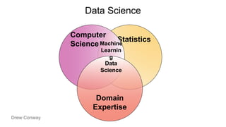 Statistics
Computer
Science
Domain
Expertise
Data
Science
Machine
Learnin
g
Drew Conway
Data Science
 