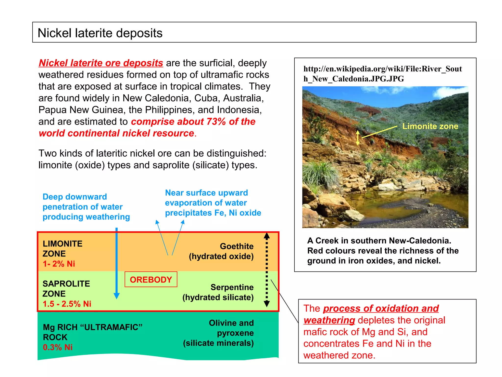 Nickel laterite deposits

Nickel laterite ore deposits are the surficial, deeply
                                                          http://en.wikipedia.org/wiki/File:River_Sout
weathered residues formed on top of ultramafic rocks      h_New_Caledonia.JPG.JPG
that are exposed at surface in tropical climates. They
are found widely in New Caledonia, Cuba, Australia,
Papua New Guinea, the Philippines, and Indonesia,
and are estimated to comprise about 73% of the                                       Limonite zone
world continental nickel resource.

Two kinds of lateritic nickel ore can be distinguished:
limonite (oxide) types and saprolite (silicate) types.


Deep downward                 Near surface upward
penetration of water          evaporation of water
producing weathering          precipitates Fe, Ni oxide


 LIMONITE                                                  A Creek in southern New-Caledonia.
                                            Goethite
 ZONE                                                      Red colours reveal the richness of the
                                    (hydrated oxide)
 1- 2% Ni                                                  ground in iron oxides, and nickel.

SAPROLITE             OREBODY
                                         Serpentine
ZONE                              (hydrated silicate)
1.5 - 2.5% Ni
                                                          The process of oxidation and
                                          Olivine and     weathering depletes the original
 Mg RICH “ULTRAMAFIC”
                                            pyroxene      mafic rock of Mg and Si, and
 ROCK
 0.3% Ni
                                  (silicate minerals)     concentrates Fe and Ni in the
                                                          weathered zone.
 