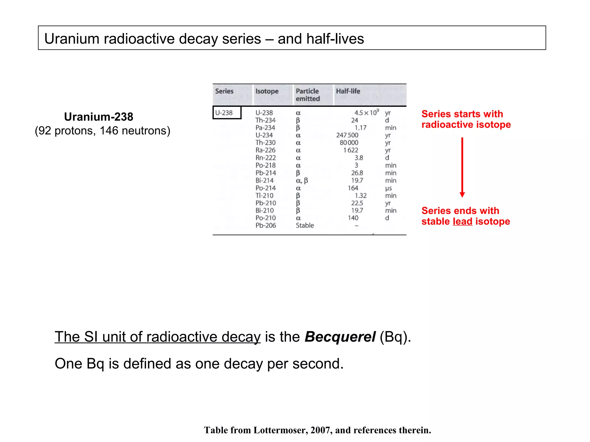 Uranium radioactive decay series – and half-lives




      Uranium-238                                                              Series starts with
                                                                               radioactive isotope
(92 protons, 146 neutrons)




                                                                               Series ends with
                                                                               stable lead isotope




   The SI unit of radioactive decay is the Becquerel (Bq).
   One Bq is defined as one decay per second.



                             Table from Lottermoser, 2007, and references therein.
 