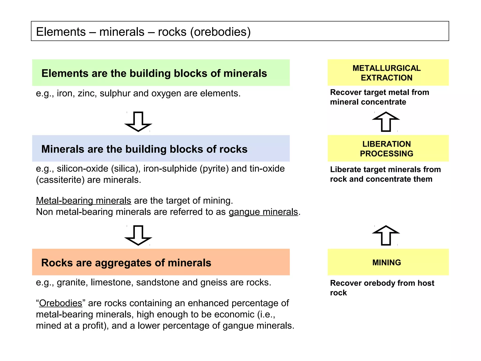 Elements – minerals – rocks (orebodies)

                                                                          METALLURGICAL
 Elements are the building blocks of minerals                              EXTRACTION
e.g., iron, zinc, sulphur and oxygen are elements.                   Recover target metal from
                                                                     mineral concentrate




                                                                            LIBERATION
 Minerals are the building blocks of rocks                                  PROCESSING
e.g., silicon-oxide (silica), iron-sulphide (pyrite) and tin-oxide   Liberate target minerals from
(cassiterite) are minerals.                                          rock and concentrate them

Metal-bearing minerals are the target of mining.
Non metal-bearing minerals are referred to as gangue minerals.




 Rocks are aggregates of minerals                                               MINING

e.g., granite, limestone, sandstone and gneiss are rocks.            Recover orebody from host
                                                                     rock
“Orebodies” are rocks containing an enhanced percentage of
metal-bearing minerals, high enough to be economic (i.e.,
mined at a profit), and a lower percentage of gangue minerals.
 