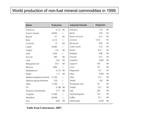 World production of non-fuel mineral commodities in 1999.




       Table from Lottermoser, 2007.
 