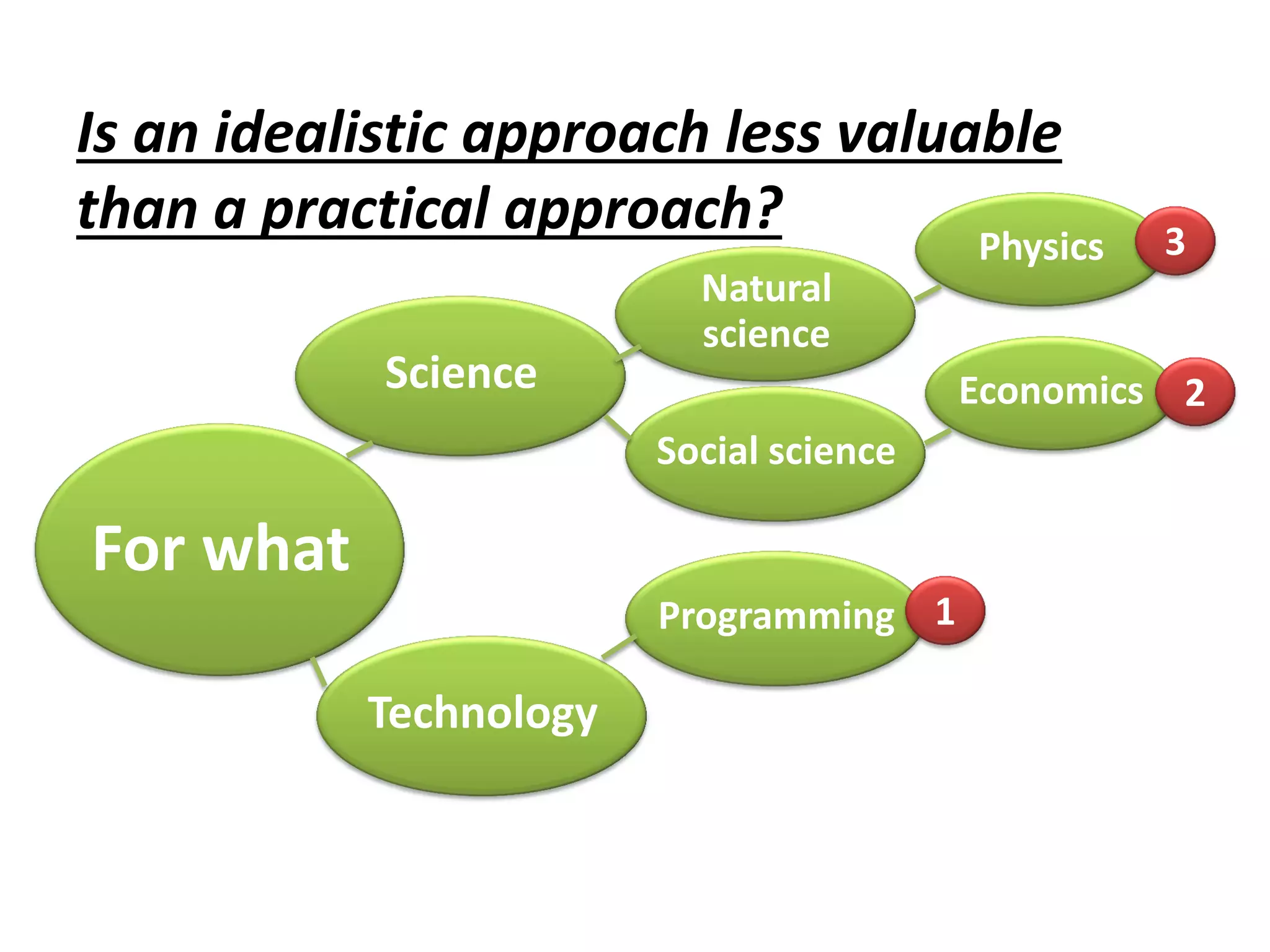 Is an idealistic approach less valuable
than a practical approach?
For what
Science
Technology
Natural
science
Social science
Physics
Economics
Programming 1
2
3
 