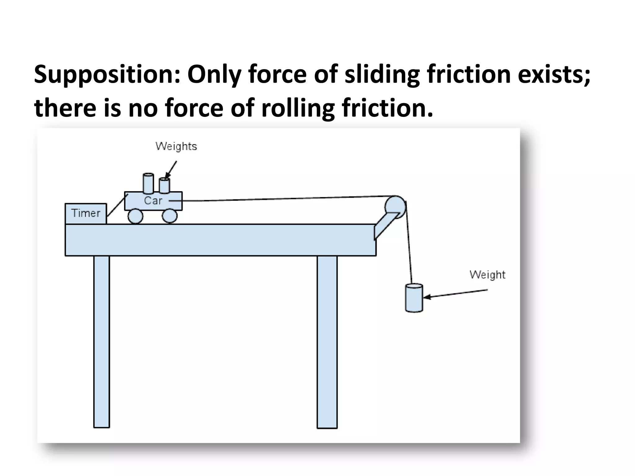 Supposition: Only force of sliding friction exists;
there is no force of rolling friction.
 