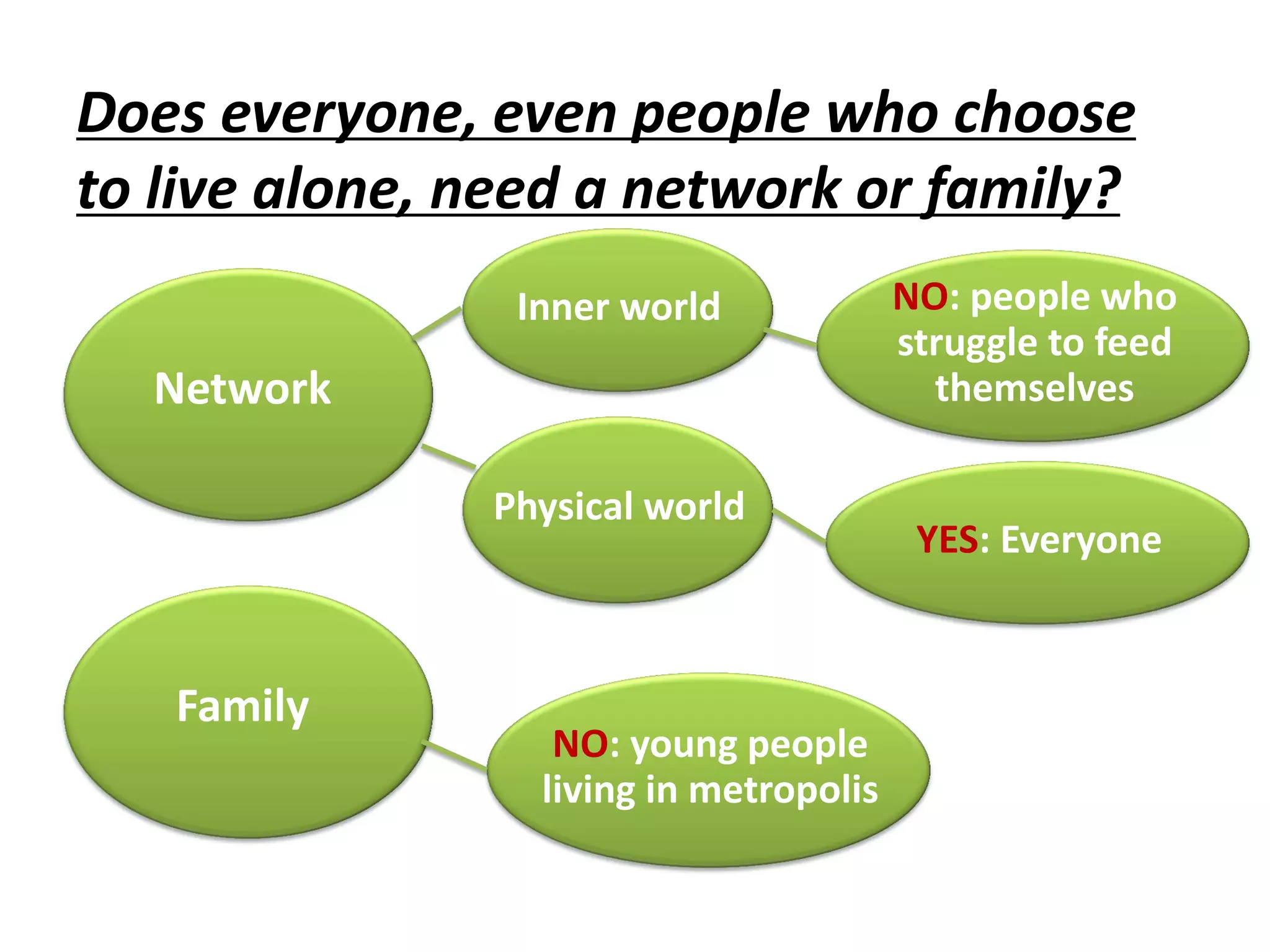 Does everyone, even people who choose
to live alone, need a network or family?
Network
Family
NO: young people
living in metropolis
Inner world
Physical world
NO: people who
struggle to feed
themselves
YES: Everyone
 