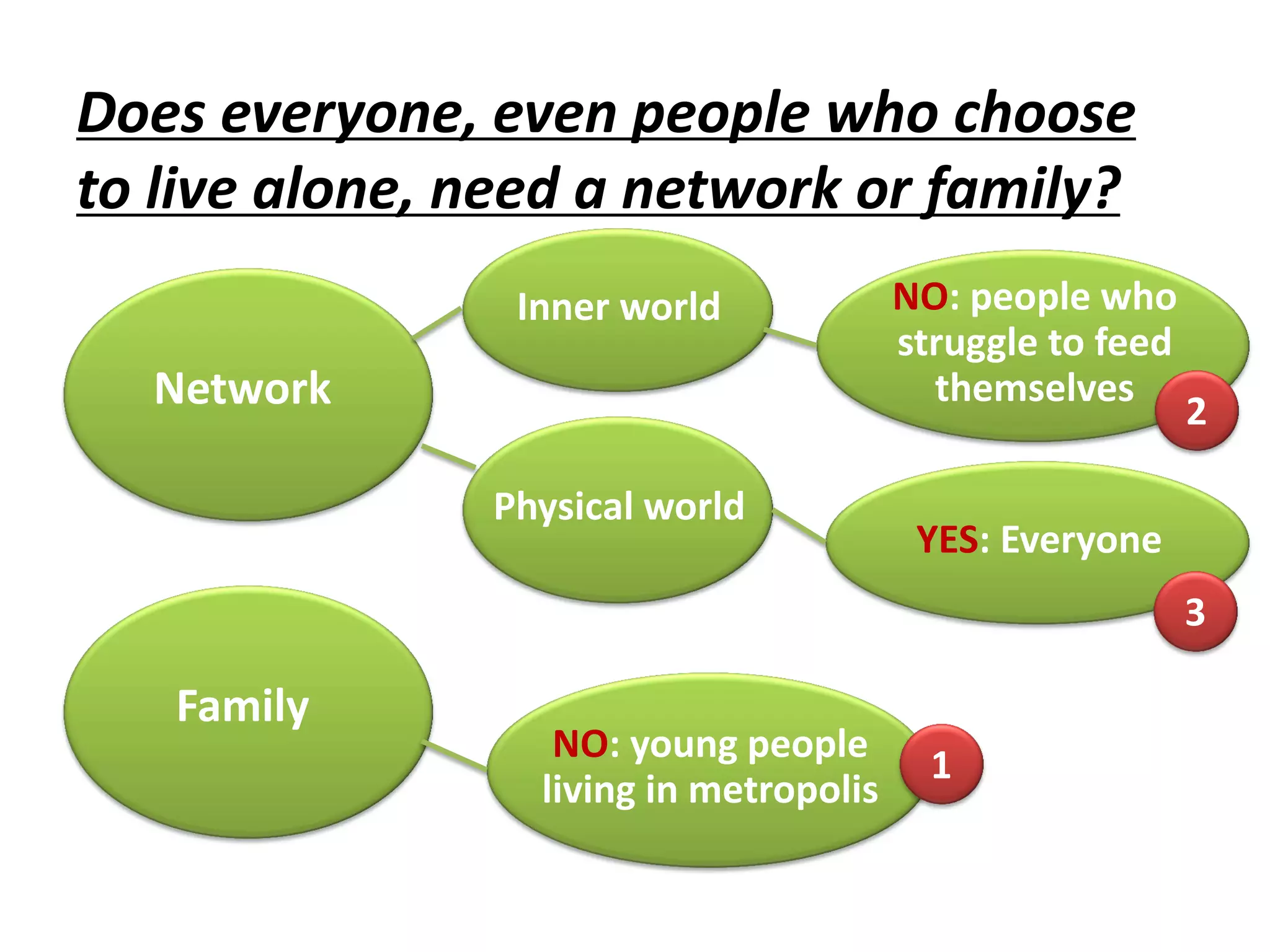 Does everyone, even people who choose
to live alone, need a network or family?
Network
Family
NO: young people
living in metropolis
Inner world
Physical world
NO: people who
struggle to feed
themselves
YES: Everyone
1
2
3
 