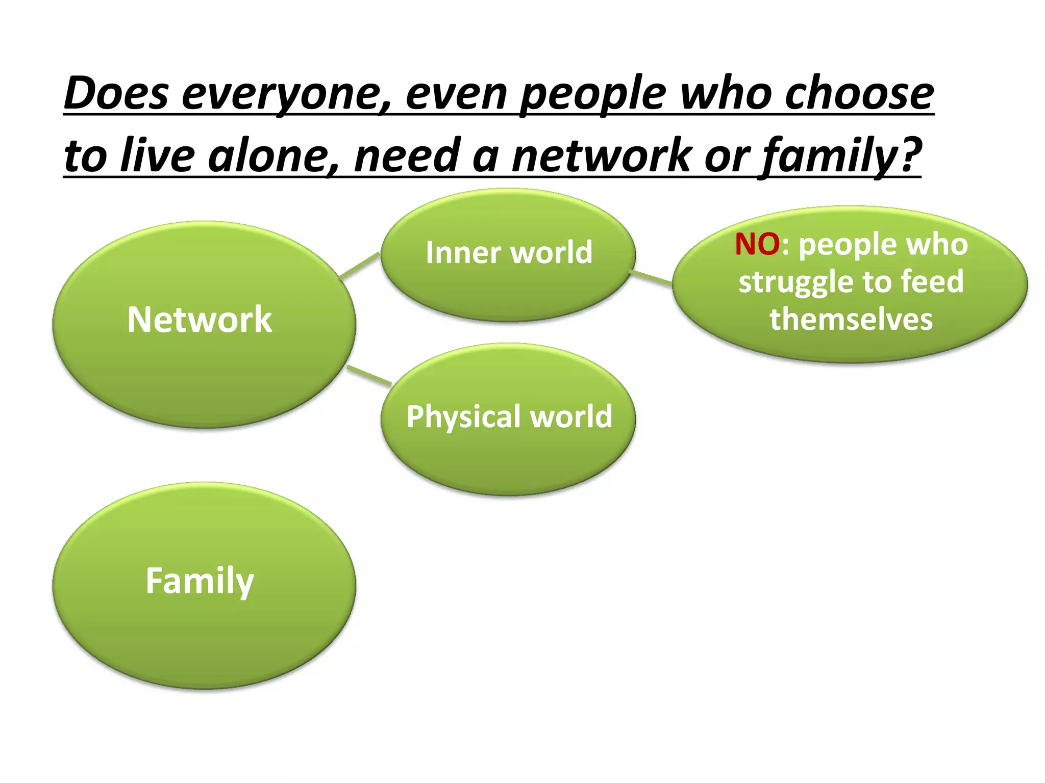 Does everyone, even people who choose
to live alone, need a network or family?
Network
Family
Inner world
Physical world
NO: people who
struggle to feed
themselves
 