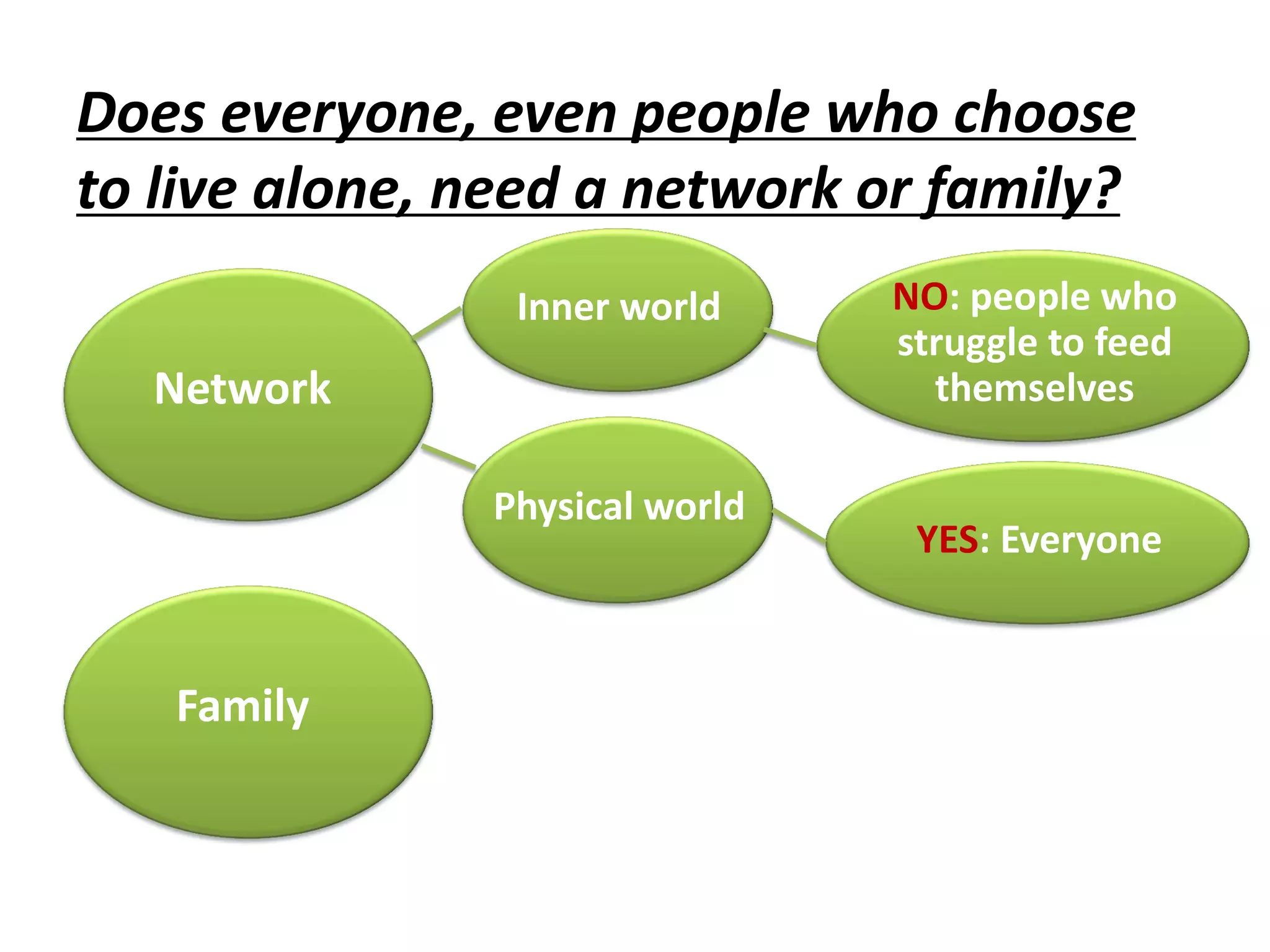 Does everyone, even people who choose
to live alone, need a network or family?
Network
Family
Inner world
Physical world
NO: people who
struggle to feed
themselves
YES: Everyone
 