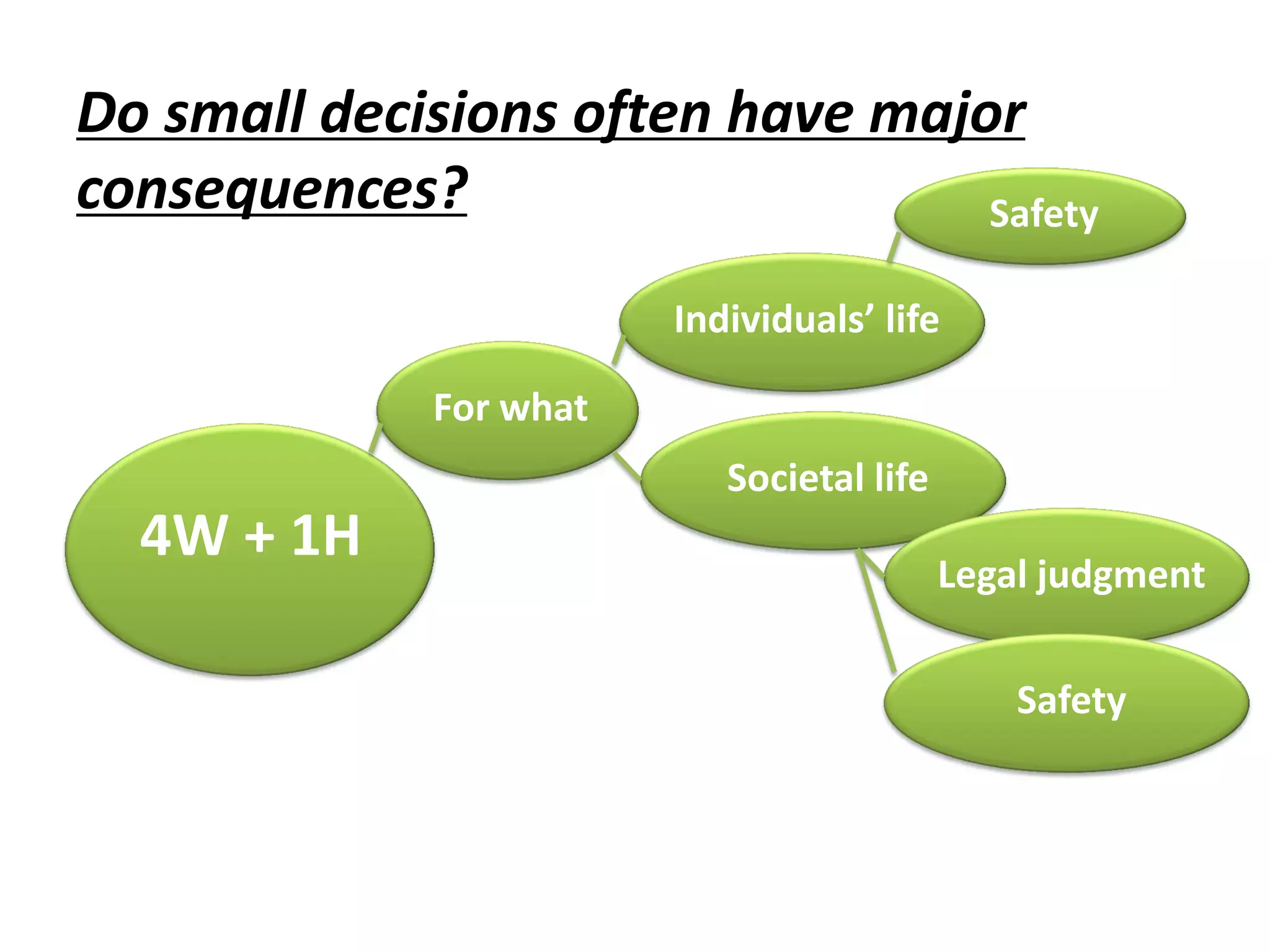 Do small decisions often have major
consequences?
4W + 1H
For what
Individuals’ life
Safety
Societal life
Legal judgment
Safety
 