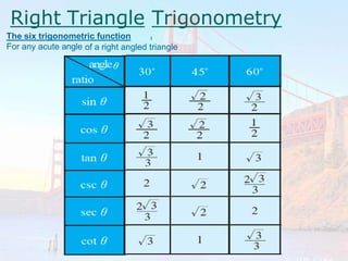 Trigonometry and trigonometric ratios angles | PPTX