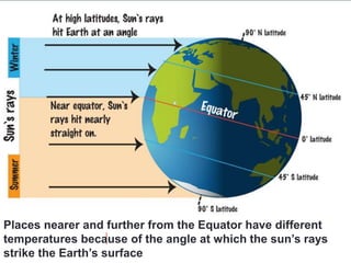 LATITUDE
Places nearer and further from the Equator have different
temperatures because of the angle at which the sun’s rays
strike the Earth’s surface
 