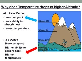 Why does Temperature drops at higher Altitude?
Air : Less Dense
- Less compact
- Less ability to
absorb heat
- Lower temperature
Air : Dense
- More compact
- Higher ability to
absorb heat
- Higher
temperature
 