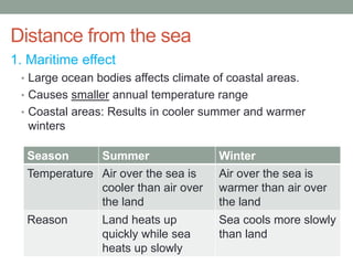 Distance from the sea
1. Maritime effect
• Large ocean bodies affects climate of coastal areas.
• Causes smaller annual temperature range
• Coastal areas: Results in cooler summer and warmer
winters
Season Summer Winter
Temperature Air over the sea is
cooler than air over
the land
Air over the sea is
warmer than air over
the land
Reason Land heats up
quickly while sea
heats up slowly
Sea cools more slowly
than land
 