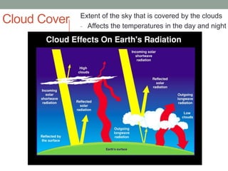 Cloud Cover Extent of the sky that is covered by the clouds
- Affects the temperatures in the day and night
 