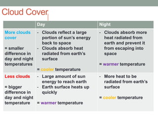 Cloud Cover
Day Night
More clouds
cover
= smaller
difference in
day and night
temperatures
- Clouds reflect a large
portion of sun’s energy
back to space
- Clouds absorb heat
radiated from earth’s
surface
= cooler temperature
- Clouds absorb more
heat radiated from
earth and prevent it
from escaping into
space
= warmer temperature
Less clouds
= bigger
difference in
day and night
temperature
- Large amount of sun
energy to reach earth
- Earth surface heats up
quickly
= warmer temperature
- More heat to be
radiated from earth’s
surface
= cooler temperature
 