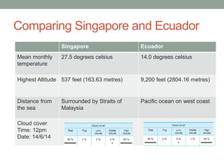 Comparing Singapore and Ecuador
Singapore Ecuador
Mean monthly
temperature
27.5 degrees celsius 14.0 degrees celsius
Highest Altitude 537 feet (163.63 metres) 9,200 feet (2804.16 metres)
Distance from
the sea
Surrounded by Straits of
Malaysia
Pacific ocean on west coast
Cloud cover
Time: 12pm
Date: 14/6/14
 