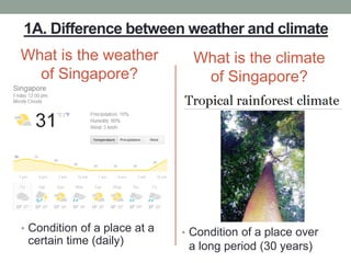 1A. Difference between weather and climate
What is the weather
of Singapore?
• Condition of a place at a
certain time (daily)
What is the climate
of Singapore?
• Condition of a place over
a long period (30 years)
 
