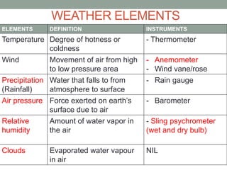 WEATHER ELEMENTS
ELEMENTS DEFINITION INSTRUMENTS
Temperature Degree of hotness or
coldness
- Thermometer
Wind Movement of air from high
to low pressure area
- Anemometer
- Wind vane/rose
Precipitation
(Rainfall)
Water that falls to from
atmosphere to surface
- Rain gauge
Air pressure Force exerted on earth’s
surface due to air
- Barometer
Relative
humidity
Amount of water vapor in
the air
- Sling psychrometer
(wet and dry bulb)
Clouds Evaporated water vapour
in air
NIL
 