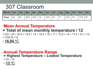 307 Classroom
Month Jan Feb Mar Apr May Jun Jul Aug Sep Oct Nov Dec
Temp 23 22 20.5 16.5 14 10.5 10 11 12.5 14 17.5 21
= Total of mean monthly temperature / 12
= (23 + 22 + 20.5 + 16.5 + 14 + 10.5 + 10 + 11 + 12.5 + 14 + 17.5 + 21 ) / 12
= (192.5) / 12
= 16.04 oC
= Highest Temperature – Lowest Temperature
= 23 – 10
= 13 oC
Mean Annual Temperature
Annual Temperature Range
 
