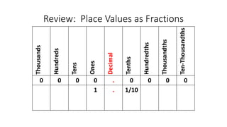 Review: Place Values as Fractions
Thousands
Hundreds
Tens
Ones
Decimal
Tenths
Hundredths
Thousandths
Ten-Thousandths
0 0 0 0 . 0 0 0 0
1 . 1/10
 