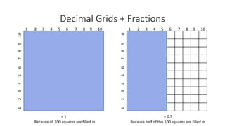 Decimal Grids + Fractions
1 2 3 4 5 6 7 8 9 10
12345678910
= 1
1 2 3 4 5 6 7 8 9 10
12345678910
= 0.5
Because all 100 squares are filled in Because half of the 100 squares are filled in
 