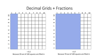 Decimal Grids + Fractions
1 2 3 4 5 6 7 8 9 10
12345678910
= 0.2
1 2 3 4 5 6 7 8 9 10
12345678910
= 0.7
Because 20 out of 100 squares are filled in Because 70 out of 100 squares are filled in
 