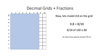 Decimal Grids + Fractions
1 2 3 4 5 6 7 8 9 10
12345678910
Now, lets model 0.8 on the grid
0.8 = 8/10
8/10 of 100 is 80
So, how many squares should I fill in?
 