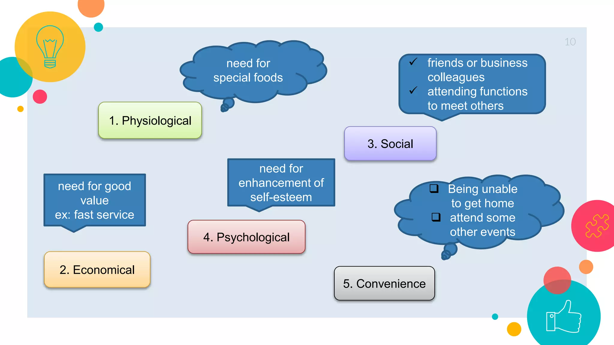 10
1. Physiological
2. Economical
need for
special foods
need for good
value
ex: fast service
3. Social
 friends or business
colleagues
 attending functions
to meet others
4. Psychological
need for
enhancement of
self-esteem
5. Convenience
 Being unable
to get home
 attend some
other events
 