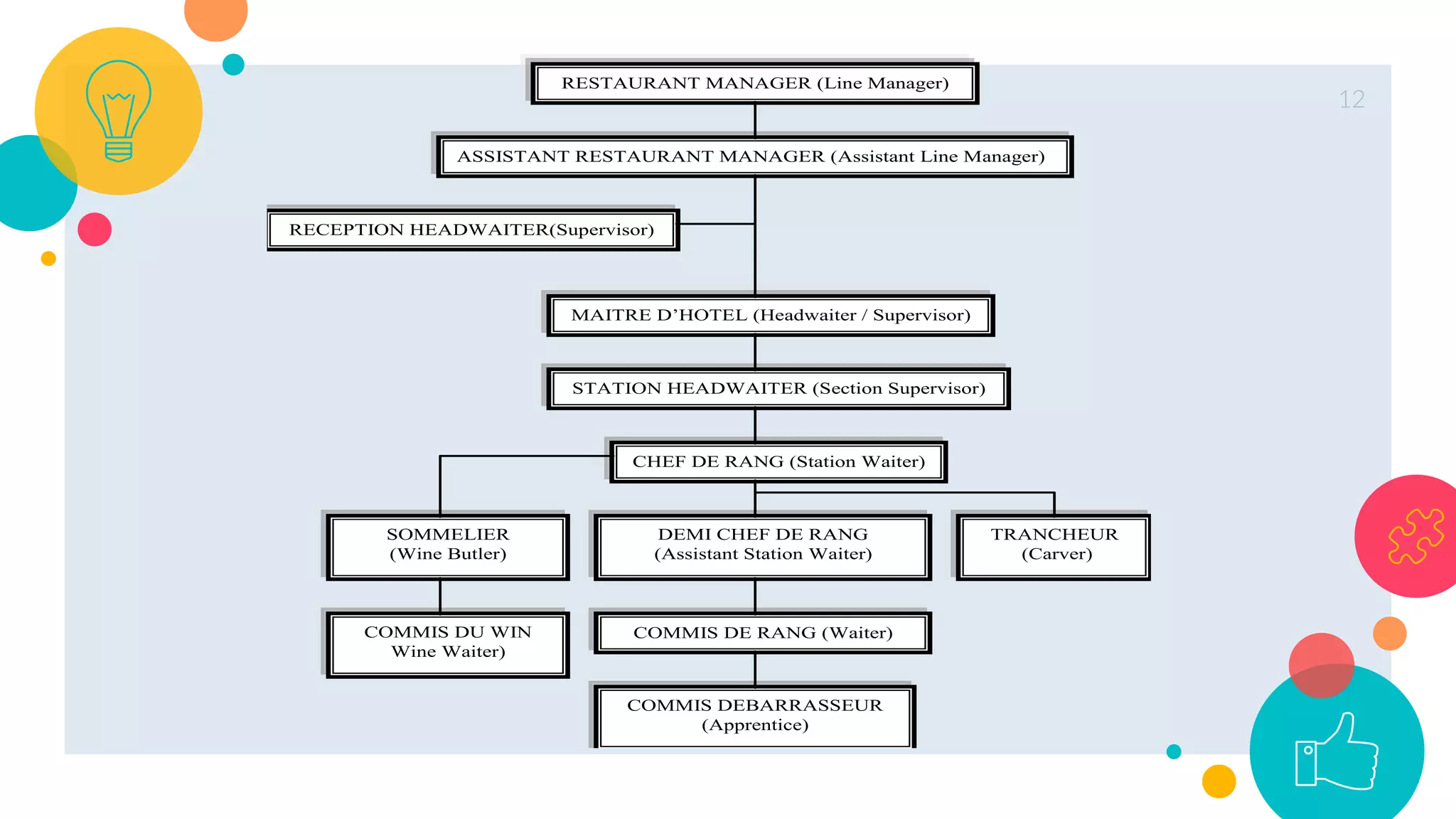 12
RESTAURANT MANAGER (Line Manager)
ASSISTANT RESTAURANT MANAGER (Assistant Line Manager)
RECEPTION HEADWAITER(Supervisor)
MAITRE D’HOTEL (Headwaiter / Supervisor)
STATION HEADWAITER (Section Supervisor)
CHEF DE RANG (Station Waiter)
SOMMELIER
(Wine Butler)
COMMIS DU WIN
Wine Waiter)
DEMI CHEF DE RANG
(Assistant Station Waiter)
COMMIS DE RANG (Waiter)
COMMIS DEBARRASSEUR
(Apprentice)
TRANCHEUR
(Carver)
 
