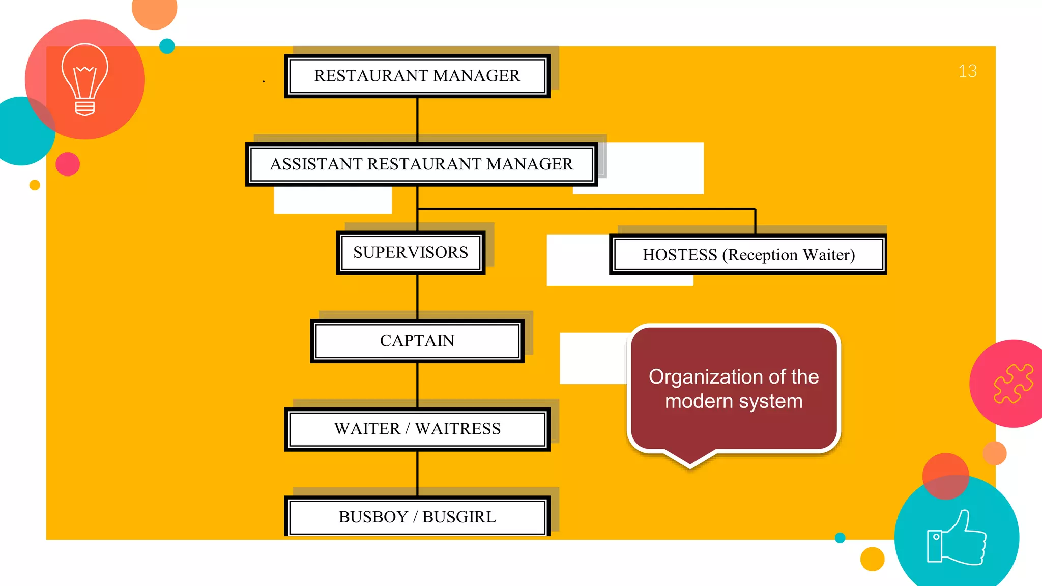 13.
ASSISTANT RESTAURANT MANAGER
SUPERVISORS HOSTESS (Reception Waiter)
CAPTAIN
WAITER / WAITRESS
BUSBOY / BUSGIRL
RESTAURANT MANAGER
Organization of the
modern system
 