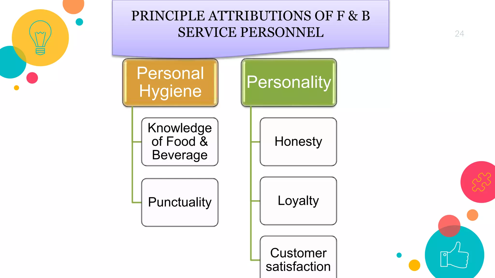 24
Personal
Hygiene
Knowledge
of Food &
Beverage
Punctuality
Personality
Honesty
Loyalty
Customer
satisfaction
PRINCIPLE ATTRIBUTIONS OF F & B
SERVICE PERSONNEL
 