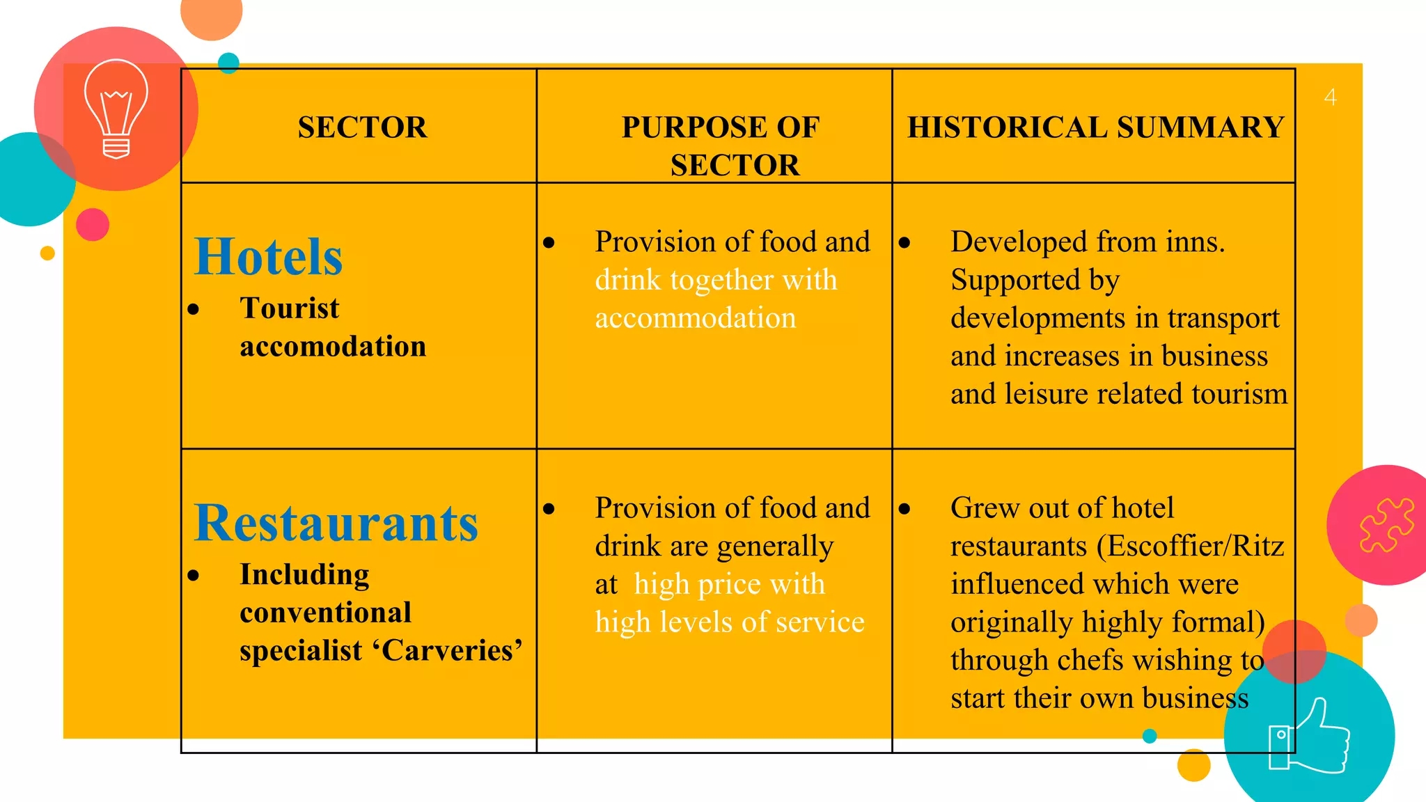 4
SECTOR PURPOSE OF
SECTOR
HISTORICAL SUMMARY
Hotels
 Tourist
accomodation
 Provision of food and
drink together with
accommodation
 Developed from inns.
Supported by
developments in transport
and increases in business
and leisure related tourism
Restaurants
 Including
conventional
specialist ‘Carveries’
 Provision of food and
drink are generally
at high price with
high levels of service
 Grew out of hotel
restaurants (Escoffier/Ritz
influenced which were
originally highly formal)
through chefs wishing to
start their own business
 