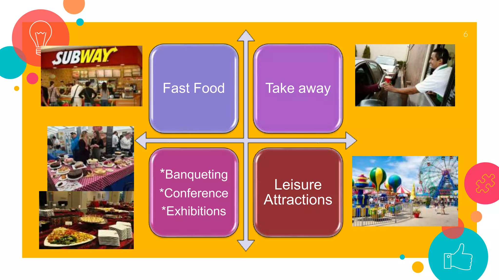 6
Fast Food Take away
*Banqueting
*Conference
*Exhibitions
Leisure
Attractions
 