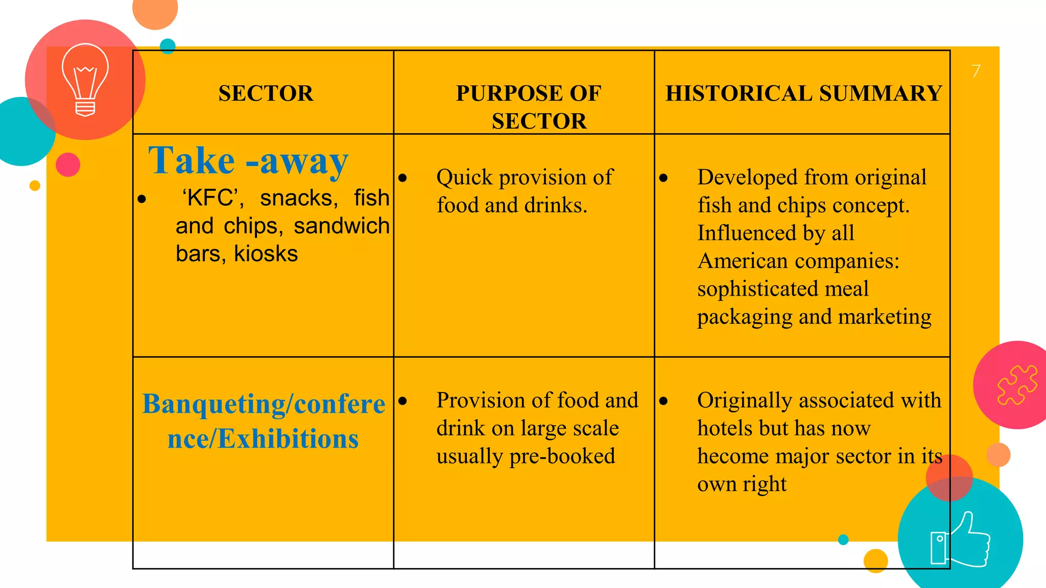 7
SECTOR PURPOSE OF
SECTOR
HISTORICAL SUMMARY
Take -away
 ‘KFC’, snacks, fish
and chips, sandwich
bars, kiosks
 Quick provision of
food and drinks.
 Developed from original
fish and chips concept.
Influenced by all
American companies:
sophisticated meal
packaging and marketing
Banqueting/confere
nce/Exhibitions
 Provision of food and
drink on large scale
usually pre-booked
 Originally associated with
hotels but has now
hecome major sector in its
own right
 