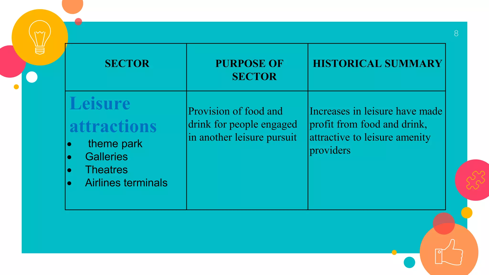 8
SECTOR PURPOSE OF
SECTOR
HISTORICAL SUMMARY
Leisure
attractions
 theme park
 Galleries
 Theatres
 Airlines terminals
Provision of food and
drink for people engaged
in another leisure pursuit
Increases in leisure have made
profit from food and drink,
attractive to leisure amenity
providers
 