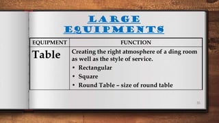 35
EQUIPMENT FUNCTION
Table Creating the right atmosphere of a ding room
as well as the style of service.
• Rectangular
• Square
• Round Table – size of round table
LARGE
EQUIPMENTS
 