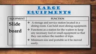 36
EQUIPMENT FUNCTION
Slide
board
 A storage and service station located in a
dining room. Can hold most dining equipment.
 Functions as a station for the waiters to keep
any necessary tool or small equipment so that
they can reduce the number of trips.
 Minimum size and portable so it be moved
easily.
LARGE
EQUIPMENTS
 