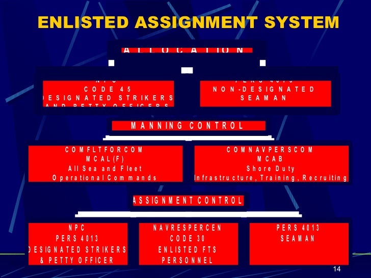 army successive assignments