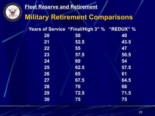 Fleet Reserve and Retirement

Military Retirement Comparisons
 Years of Service “Final/High 3” % “REDUX” %
        20           50                40
        21           52.5              43.5
        22           55                47
        23           57.5              50.5
        24           60                54
        25           62.5              57.5
        26           65                61
        27           67.5              64.5
        28           70                68
        29           72.5              71.5
        30           75                75

                                               23
 
